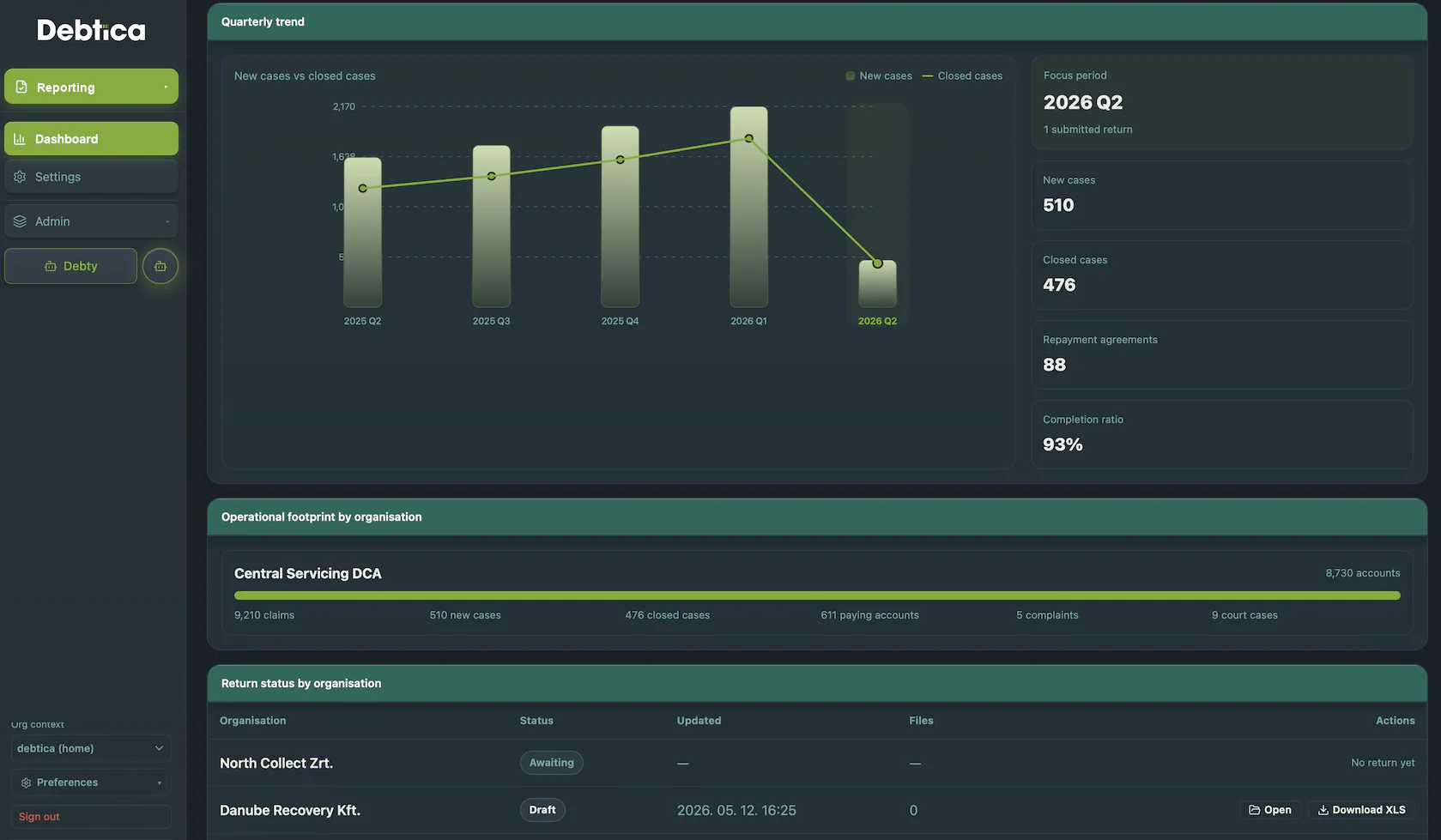 Debtica Reporting dashboard with period trends, submissions and operational indicators