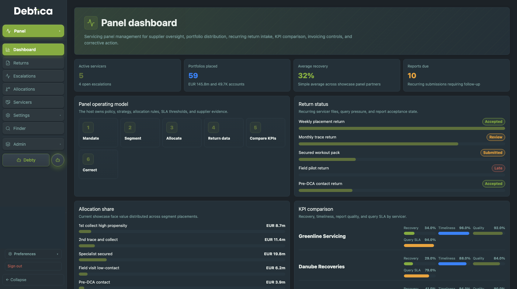 Debtica Panel dashboard showing servicing oversight, returns, allocation and KPI comparison